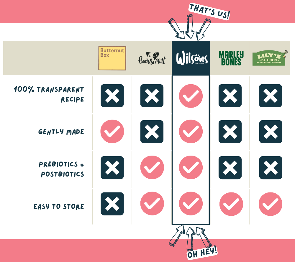 Comparison chart of pet food brands with checkmarks and crosses on a pink background